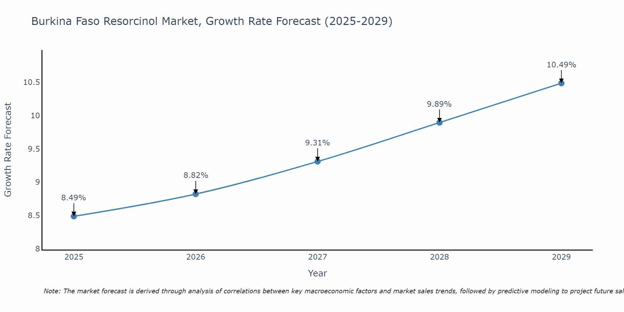 Burkina Faso Resorcinol Market Growth Rate